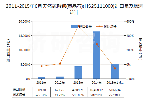 2011-2015年6月天然硫酸鋇(重晶石)(HS25111000)進(jìn)口量及增速統(tǒng)計(jì)
